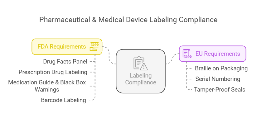 3. Pharmaceutical & Medical Device Labeling Compliance