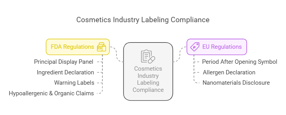 Cosmetics Industry Labeling Compliance