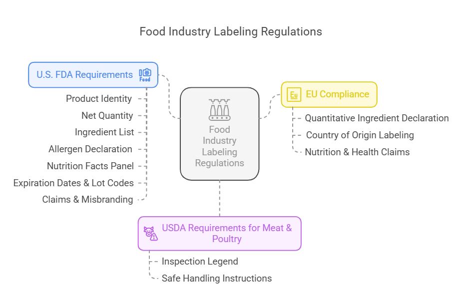 1. Food Industry Labeling Regulations